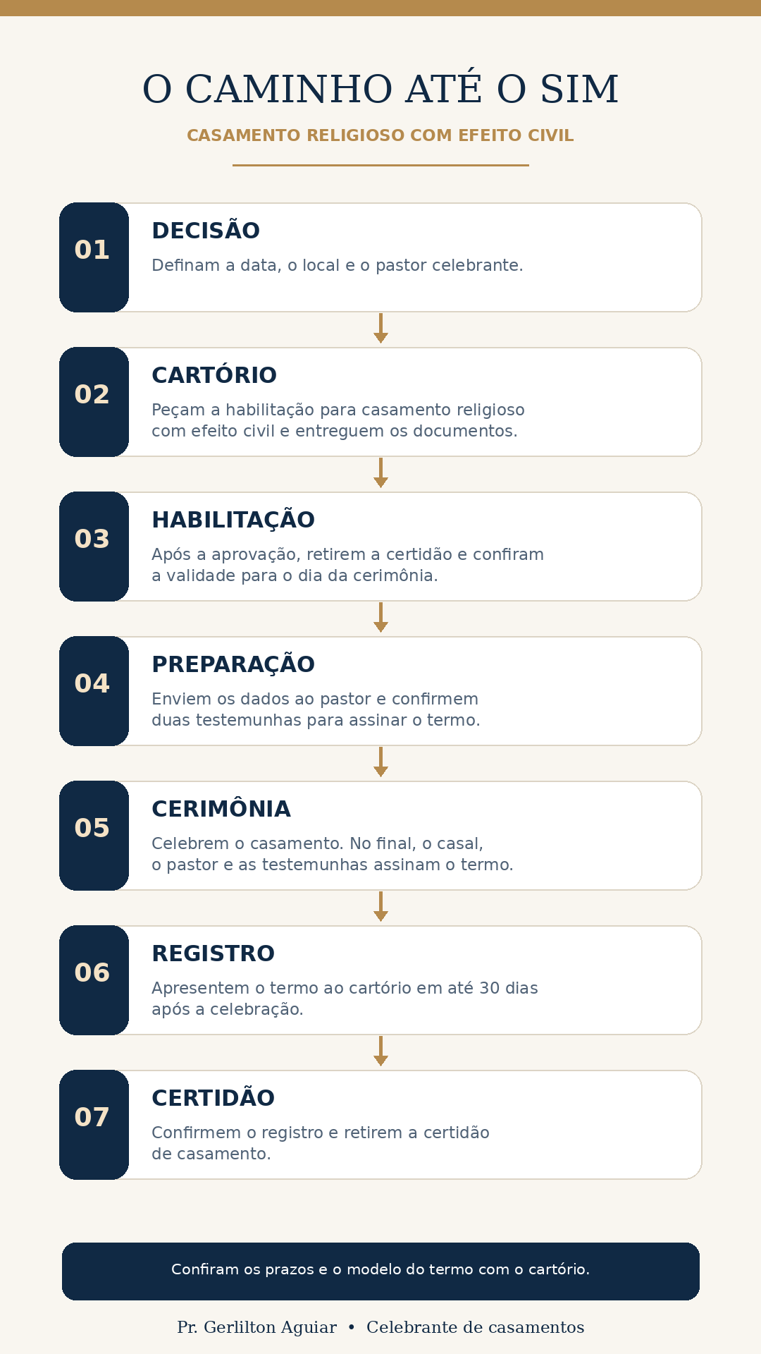 O caminho até o sim: decisão, cartório, habilitação, preparação, cerimônia, registro e certidão.